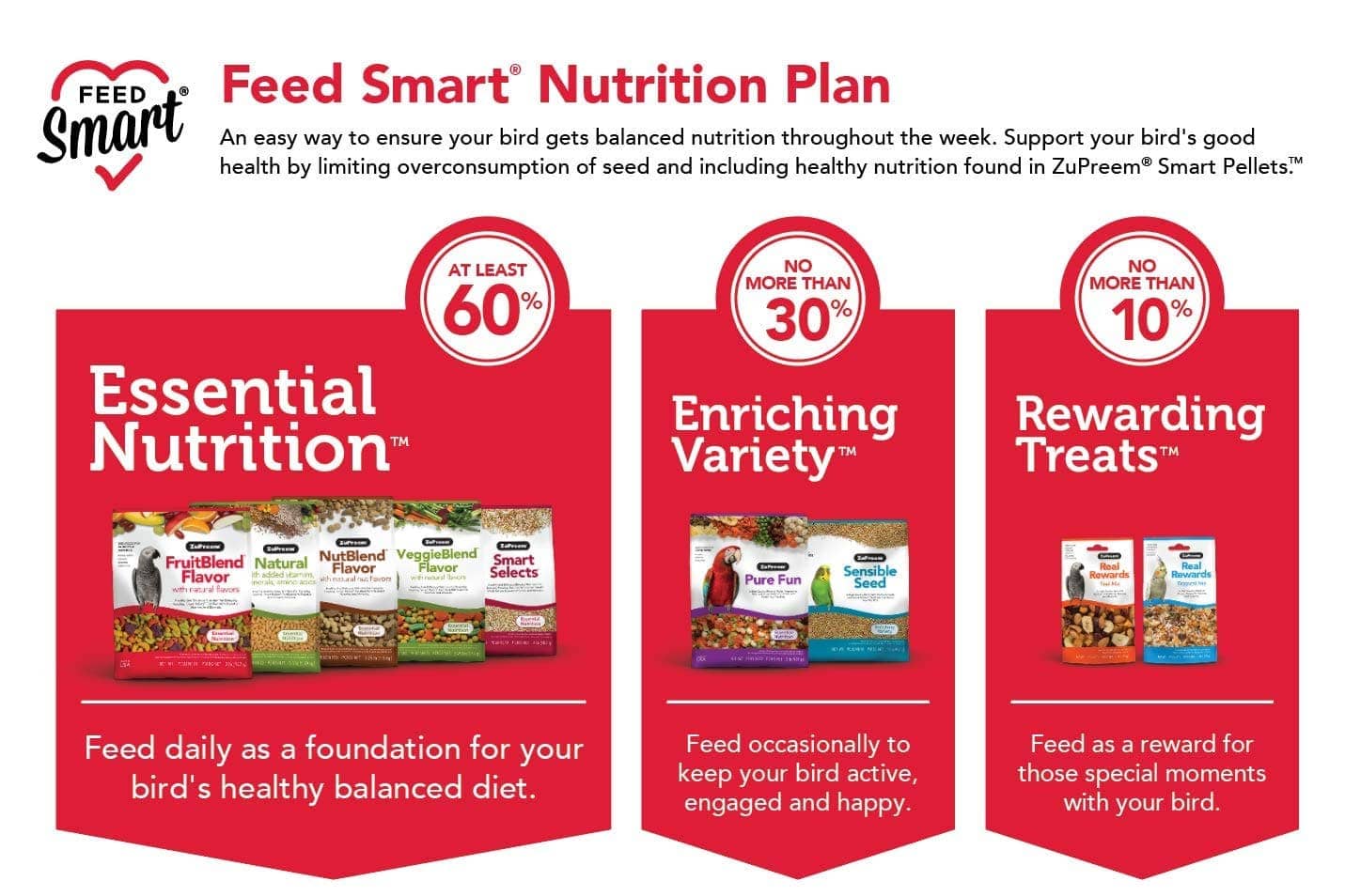 ZuPreem Fruit Blend Bird Food for Parrots and Conures