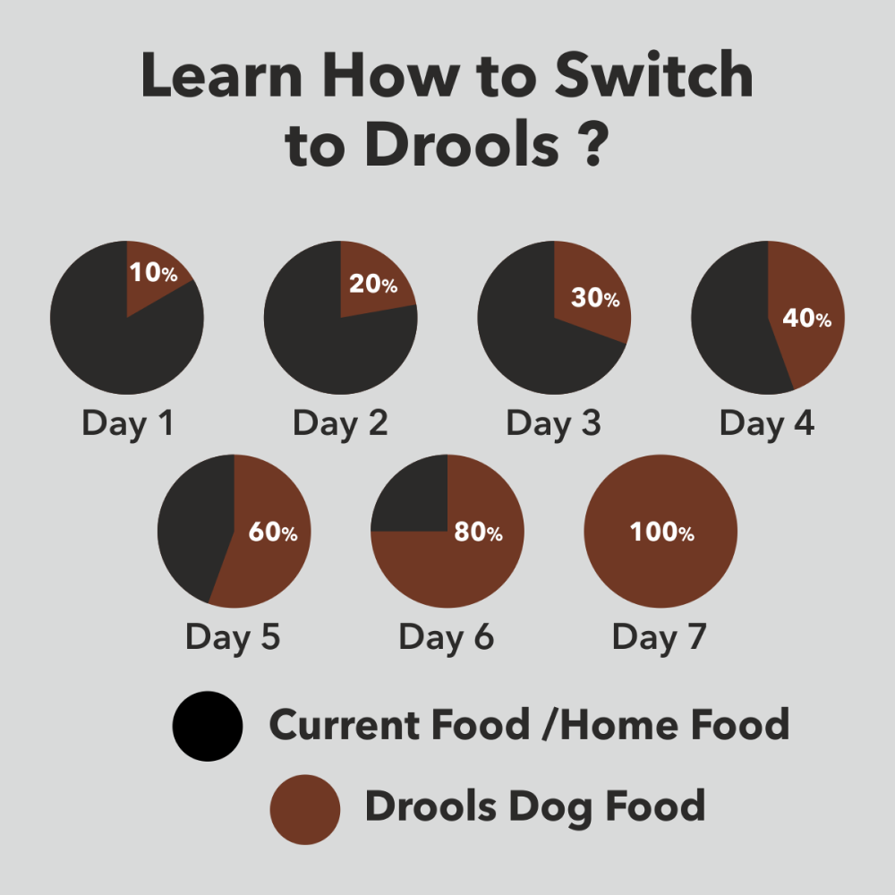 Drools German Shepherd Puppy Premium Dry Food